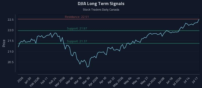 DJIA Long Term Analysis for July 18 2026 DJIA Long Term Analysis for July 18 2026