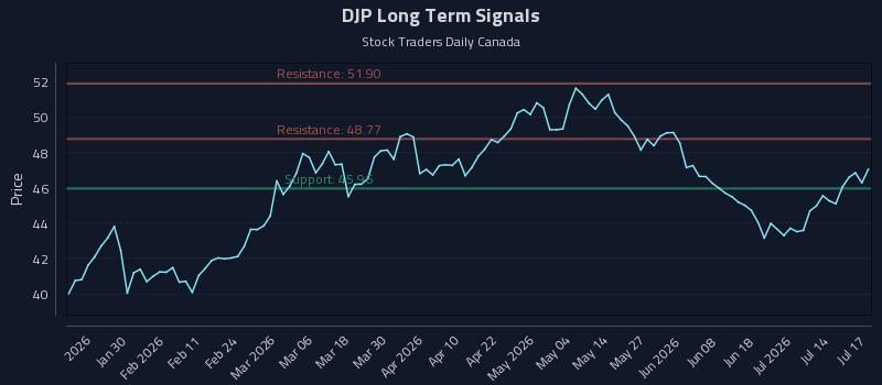 DJP Long Term Analysis for July 18 2026 DJP Long Term Analysis for July 18 2026