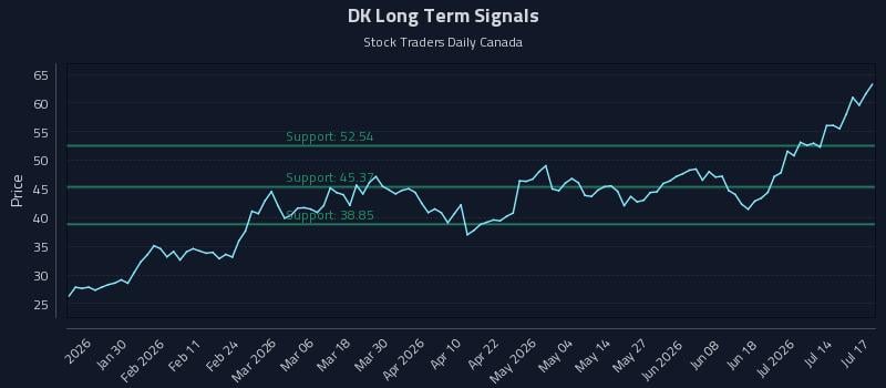 DK Long Term Analysis for July 18 2026 DK Long Term Analysis for July 18 2026
