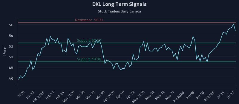 DKL Long Term Analysis for July 18 2026 DKL Long Term Analysis for July 18 2026