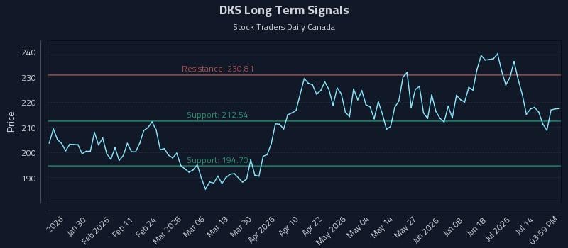 DKS Long Term Analysis for July 18 2026 DKS Long Term Analysis for July 18 2026