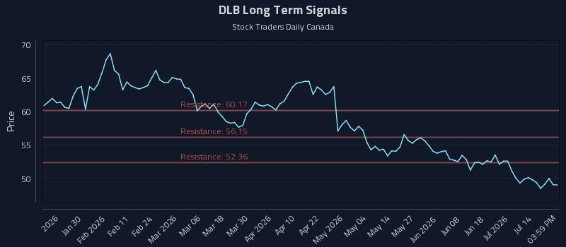 DLB Long Term Analysis for July 18 2026 DLB Long Term Analysis for July 18 2026
