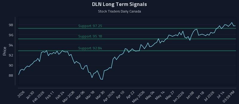 DLN Long Term Analysis for July 18 2026 DLN Long Term Analysis for July 18 2026