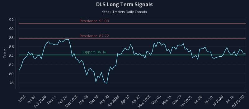 DLS Long Term Analysis for July 18 2026 DLS Long Term Analysis for July 18 2026