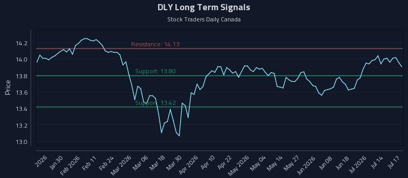 DLY Long Term Analysis for July 18 2026 DLY Long Term Analysis for July 18 2026