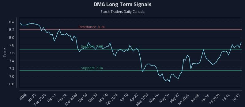 DMA Long Term Analysis for July 18 2026 DMA Long Term Analysis for July 18 2026