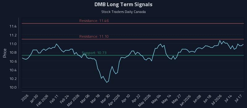 DMB Long Term Analysis for July 18 2026 DMB Long Term Analysis for July 18 2026