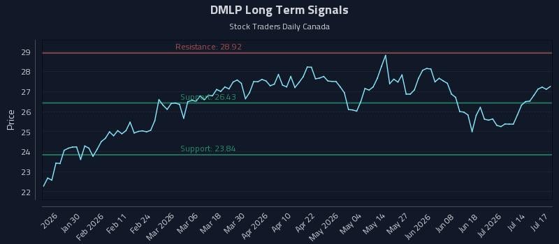 DMLP Long Term Analysis for July 18 2026 DMLP Long Term Analysis for July 18 2026