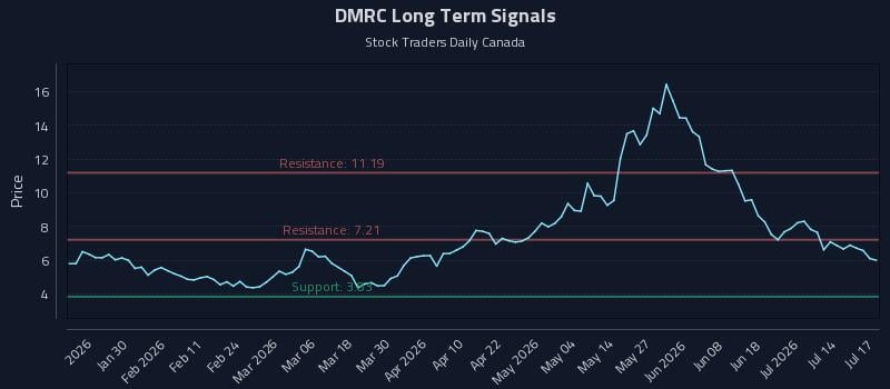 DMRC Long Term Analysis for July 18 2026 DMRC Long Term Analysis for July 18 2026