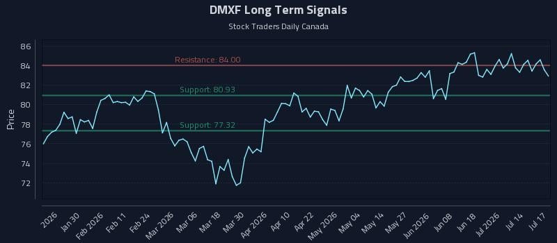 DMXF Long Term Analysis for July 18 2026 DMXF Long Term Analysis for July 18 2026