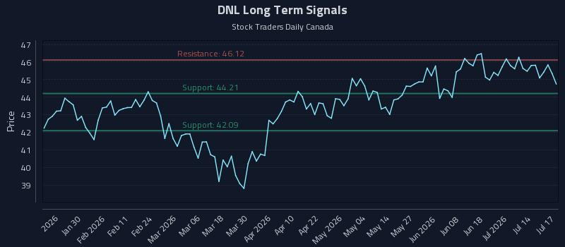 DNL Long Term Analysis for July 18 2026 DNL Long Term Analysis for July 18 2026