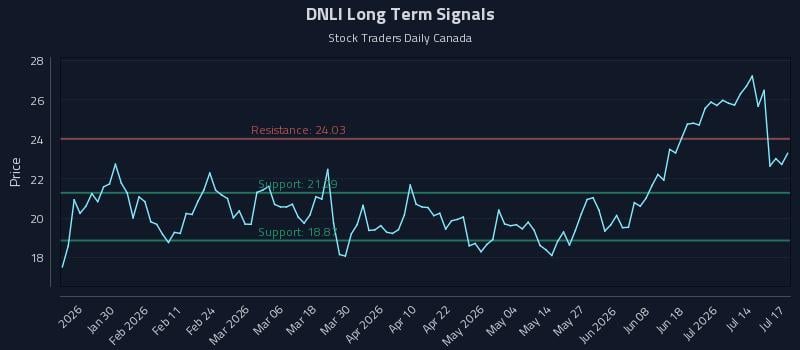 DNLI Long Term Analysis for July 18 2026 DNLI Long Term Analysis for July 18 2026
