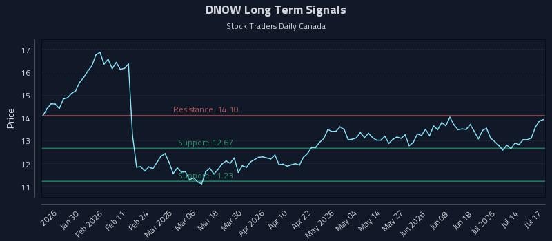 DNOW Long Term Analysis for July 18 2026 DNOW Long Term Analysis for July 18 2026