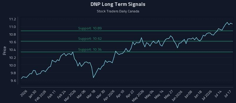 DNP Long Term Analysis for July 18 2026 DNP Long Term Analysis for July 18 2026
