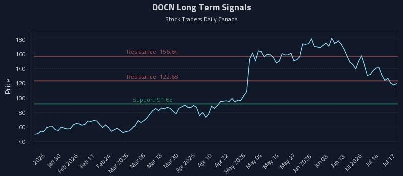 DOCN Long Term Analysis for July 18 2026 DOCN Long Term Analysis for July 18 2026