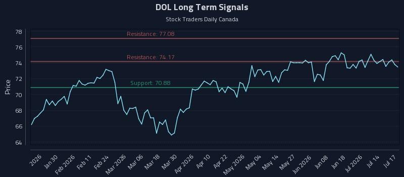 DOL Long Term Analysis for July 18 2026 DOL Long Term Analysis for July 18 2026