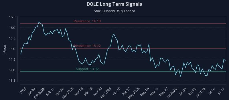 DOLE Long Term Analysis for July 18 2026 DOLE Long Term Analysis for July 18 2026