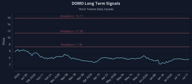 DOMO Long Term Analysis for July 18 2026 DOMO Long Term Analysis for July 18 2026