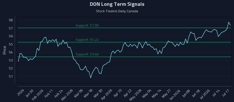 DON Long Term Analysis for July 18 2026 DON Long Term Analysis for July 18 2026