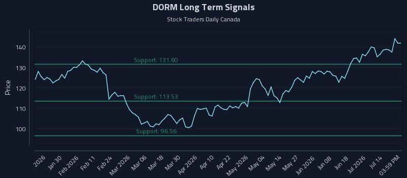 DORM Long Term Analysis for July 18 2026 DORM Long Term Analysis for July 18 2026