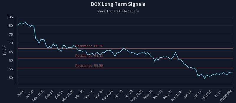 DOX Long Term Analysis for July 18 2026 DOX Long Term Analysis for July 18 2026