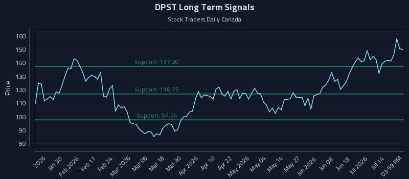 DPST Long Term Analysis for July 18 2026 DPST Long Term Analysis for July 18 2026