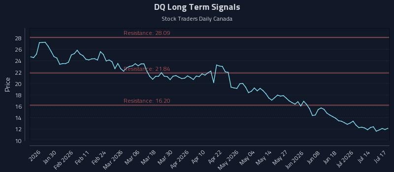 DQ Long Term Analysis for July 18 2026 DQ Long Term Analysis for July 18 2026