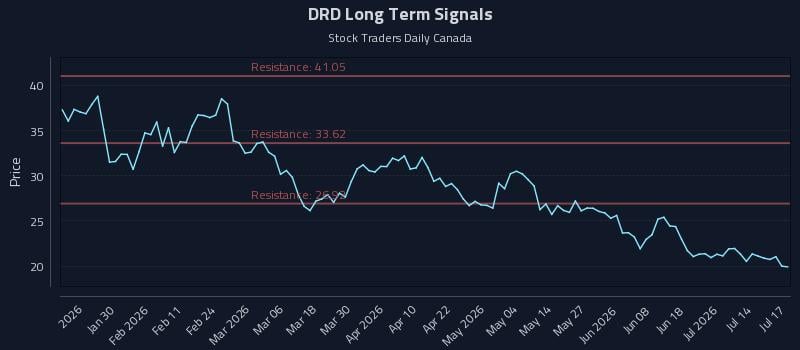 DRD Long Term Analysis for July 18 2026 DRD Long Term Analysis for July 18 2026