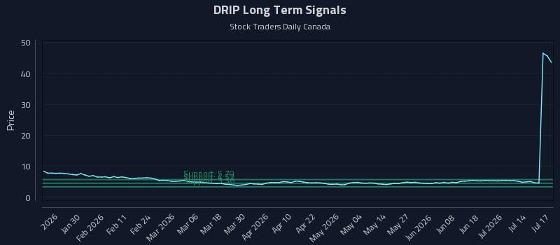 DRIP Long Term Analysis for July 18 2026 DRIP Long Term Analysis for July 18 2026