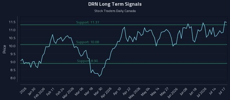 DRN Long Term Analysis for July 18 2026 DRN Long Term Analysis for July 18 2026