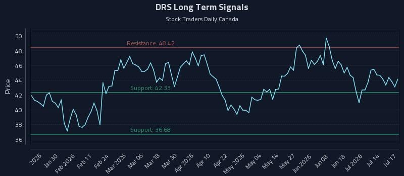 DRS Long Term Analysis for July 18 2026 DRS Long Term Analysis for July 18 2026