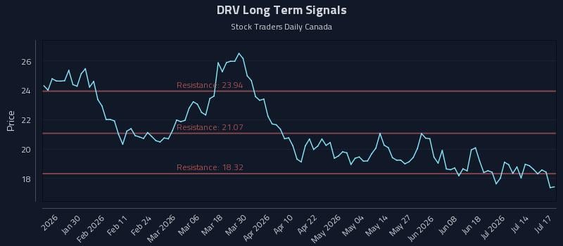 DRV Long Term Analysis for July 18 2026 DRV Long Term Analysis for July 18 2026