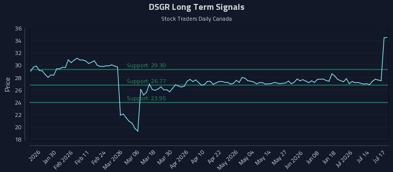 DSGR Long Term Analysis for July 18 2026 DSGR Long Term Analysis for July 18 2026