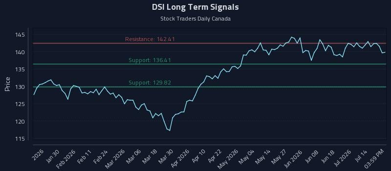 DSI Long Term Analysis for July 18 2026 DSI Long Term Analysis for July 18 2026