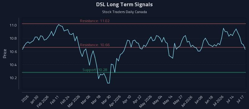 DSL Long Term Analysis for July 18 2026 DSL Long Term Analysis for July 18 2026