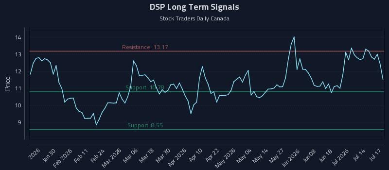 DSP Long Term Analysis for July 18 2026 DSP Long Term Analysis for July 18 2026