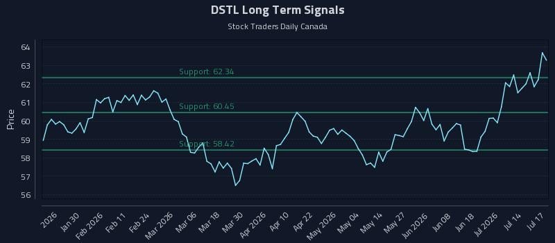DSTL Long Term Analysis for July 18 2026 DSTL Long Term Analysis for July 18 2026