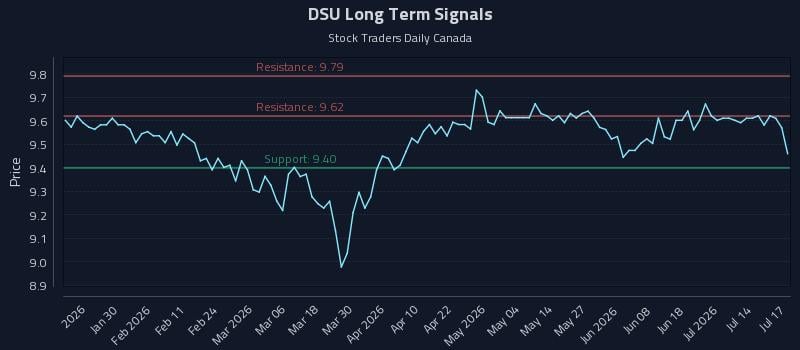 DSU Long Term Analysis for July 18 2026 DSU Long Term Analysis for July 18 2026
