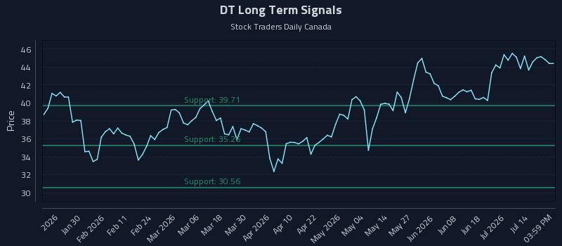 DT Long Term Analysis for July 18 2026 DT Long Term Analysis for July 18 2026