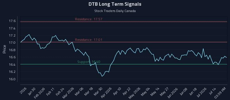 DTB Long Term Analysis for July 18 2026 DTB Long Term Analysis for July 18 2026
