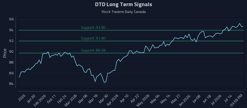 DTD Long Term Analysis for July 18 2026 DTD Long Term Analysis for July 18 2026
