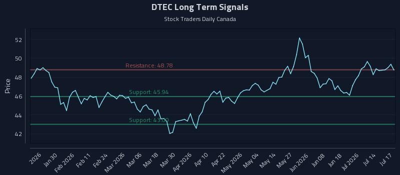 DTEC Long Term Analysis for July 18 2026 DTEC Long Term Analysis for July 18 2026