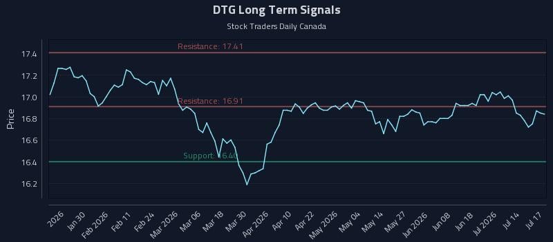 DTG Long Term Analysis for July 18 2026 DTG Long Term Analysis for July 18 2026