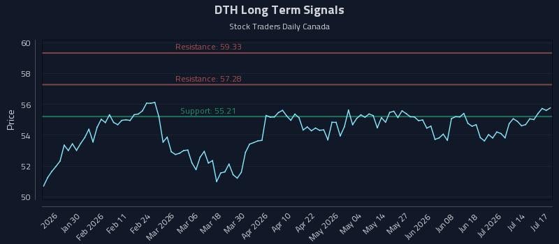 DTH Long Term Analysis for July 18 2026 DTH Long Term Analysis for July 18 2026
