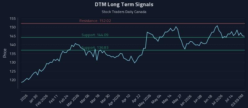 DTM Long Term Analysis for July 18 2026 DTM Long Term Analysis for July 18 2026