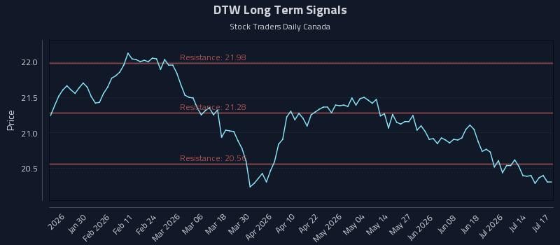 DTW Long Term Analysis for July 18 2026 DTW Long Term Analysis for July 18 2026