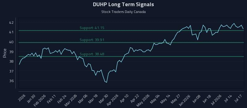 DUHP Long Term Analysis for July 18 2026 DUHP Long Term Analysis for July 18 2026