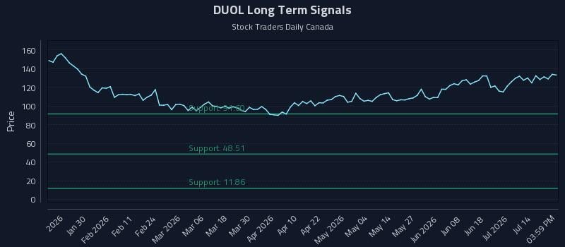 DUOL Long Term Analysis for July 18 2026 DUOL Long Term Analysis for July 18 2026