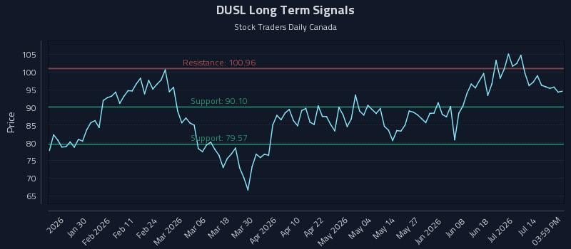 DUSL Long Term Analysis for July 18 2026 DUSL Long Term Analysis for July 18 2026