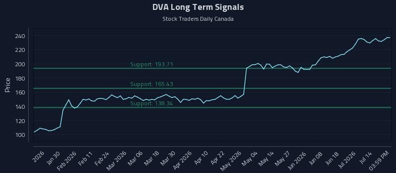 DVA Long Term Analysis for July 18 2026 DVA Long Term Analysis for July 18 2026